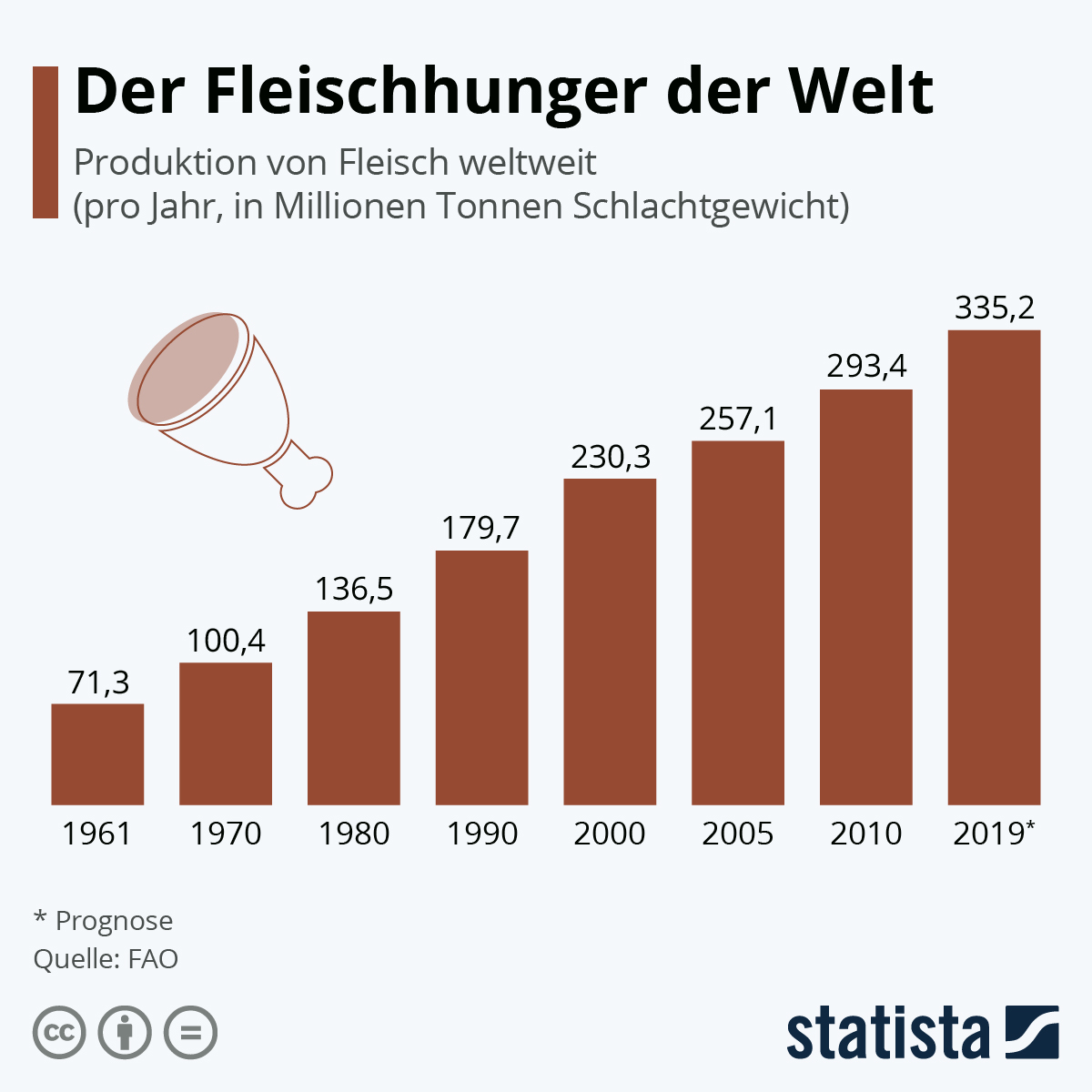 Clean Meat: Der Fleischhunger der Welt Statistik wieviel Fleisch in den letzten Jahren produziert wurde.
